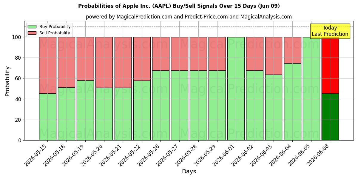 Probabilities of Apple Inc. (AAPL) Buy/Sell Signals Using Several AI Models Over 10 Days (09 Jun) 