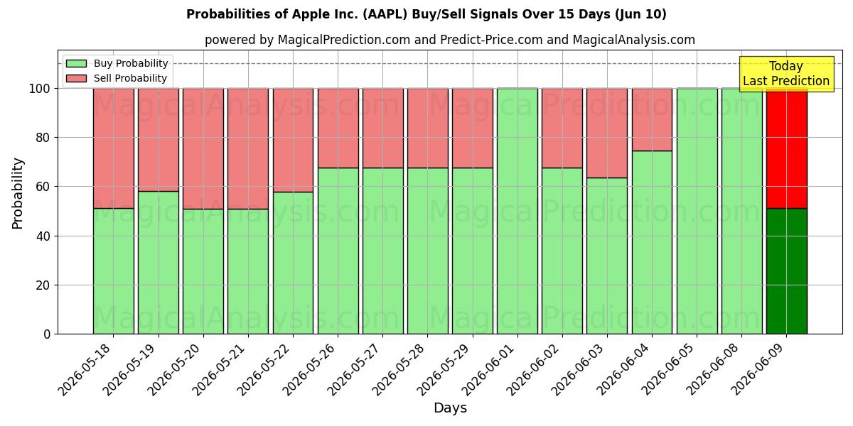 Probabilidades de señales de compra/venta de Apple Inc. (AAPL) usando varios modelos de IA durante 10 días (10 Jun)