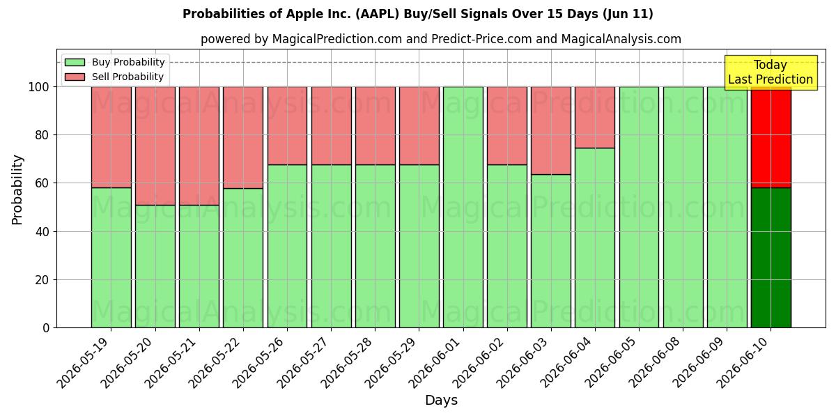 Probabilities of Apple Inc. (AAPL) Buy/Sell Signals Using Several AI Models Over 10 Days (11 Jun) 