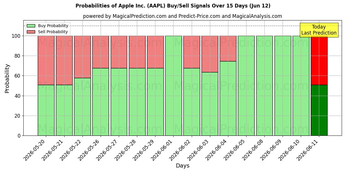Probabilities of Apple Inc. (AAPL) Buy/Sell Signals Using Several AI Models Over 10 Days (12 Jun) 