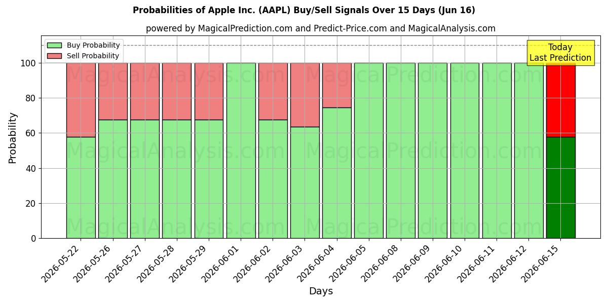 Probabilities of Apple Inc. (AAPL) Buy/Sell Signals Using Several AI Models Over 10 Days (13 Jun) 