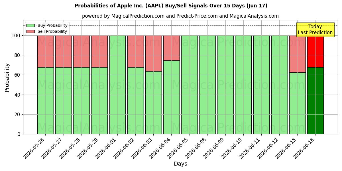 احتمالات إشارات شراء/بيع Apple Inc. (AAPL) باستخدام نماذج ذكاء اصطناعي متعددة على مدار 10 أيام (17 Jun)