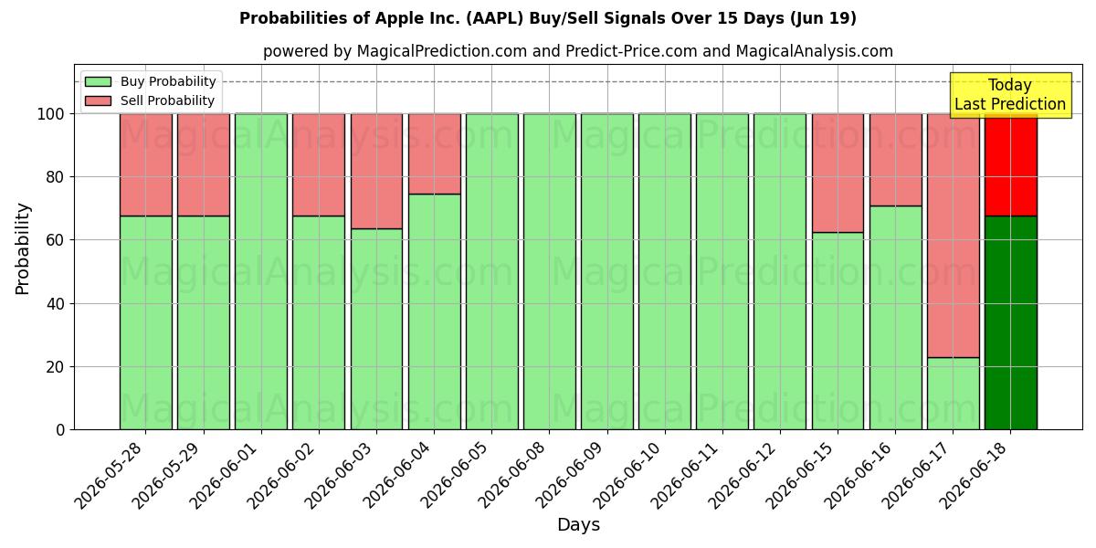 Probabilidades de señales de compra/venta de Apple Inc. (AAPL) usando varios modelos de IA durante 10 días (19 Jun)