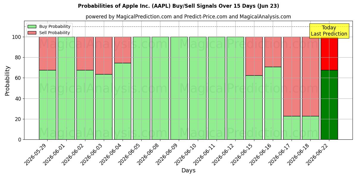 Apple Inc. (AAPL) खरीद/विक्रय सिग्नल की संभावनाएँ विभिन्न एआई मॉडलों का उपयोग करते हुए 10 दिनों के दौरान (23 Jun)