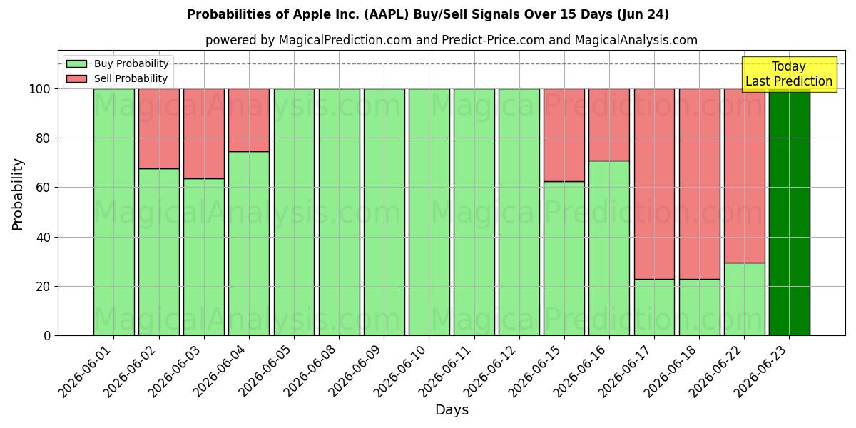 Probabilidades de señales de compra/venta de Apple Inc. (AAPL) usando varios modelos de IA durante 10 días (24 Jun)