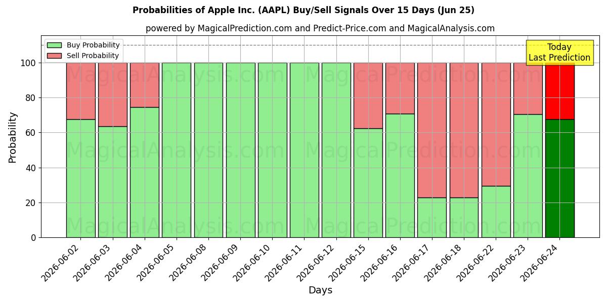 احتمالات سیگنال‌های خرید/فروش Apple Inc. (AAPL) با استفاده از چندین مدل هوش مصنوعی در طول 10 روز (25 Jun)