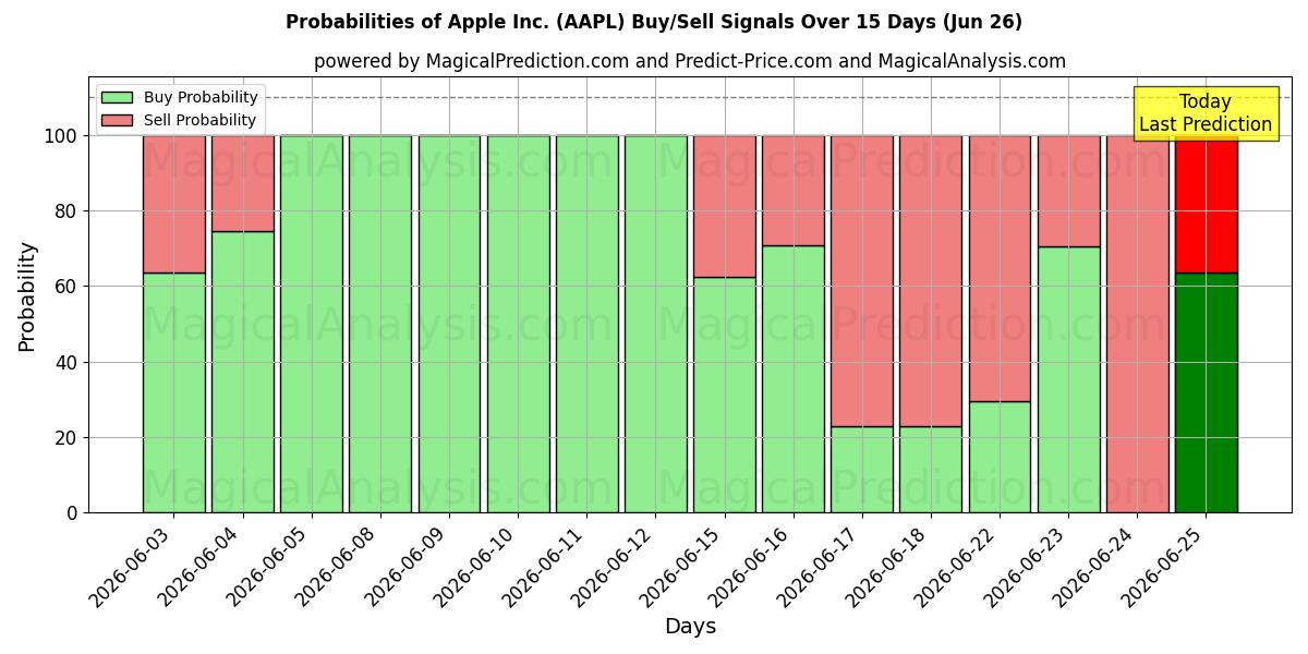 Probabilidades de señales de compra/venta de Apple Inc. (AAPL) usando varios modelos de IA durante 10 días (26 Jun)