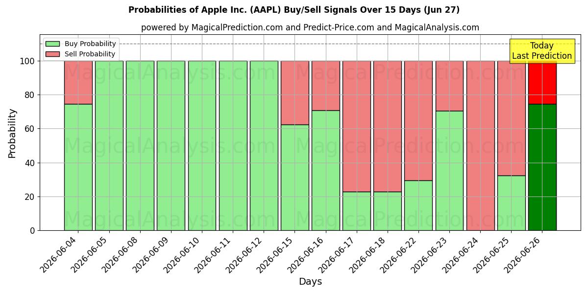 10日間（Apple Inc. (AAPL)）の複数のAIモデルによる27 Junの買い/売りシグナルの確率