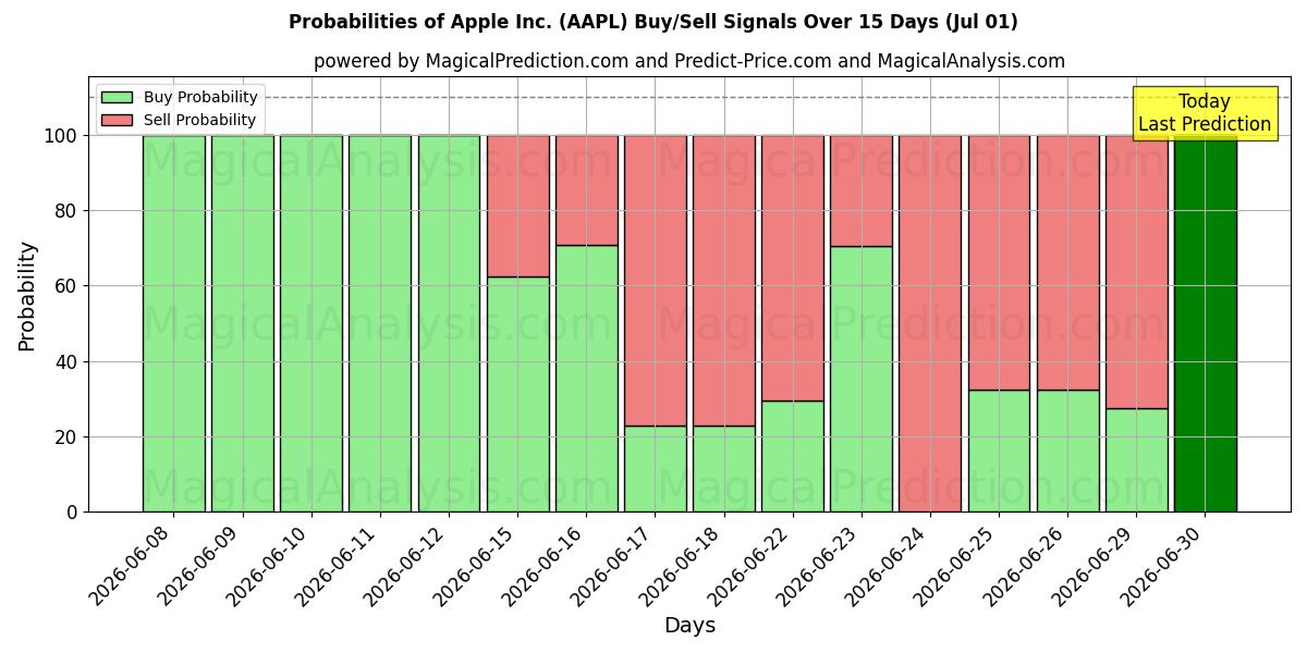 Probabilidades de señales de compra/venta de Apple Inc. (AAPL) usando varios modelos de IA durante 10 días (01 Jul)