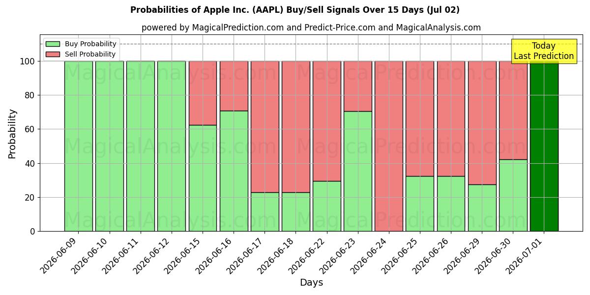 Probabilidades de señales de compra/venta de Apple Inc. (AAPL) usando varios modelos de IA durante 10 días (02 Jul)