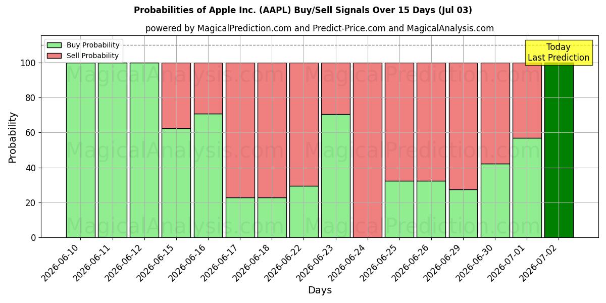 Apple Inc. (AAPL) 基于多个AI模型的买入/卖出信号概率 (10天内) (03 Jul)