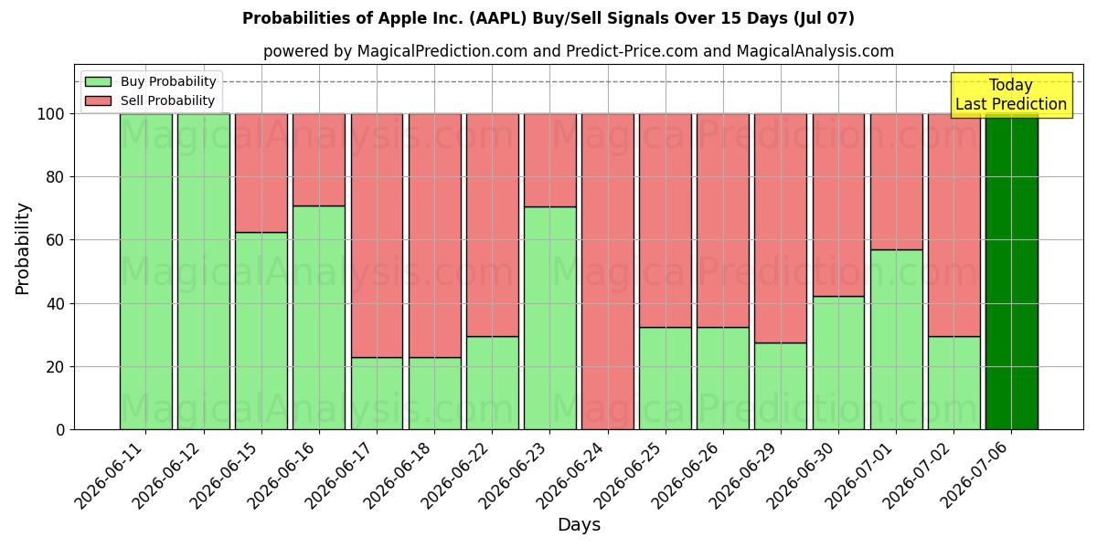 احتمالات سیگنال‌های خرید/فروش Apple Inc. (AAPL) با استفاده از چندین مدل هوش مصنوعی در طول 10 روز (07 Jul)