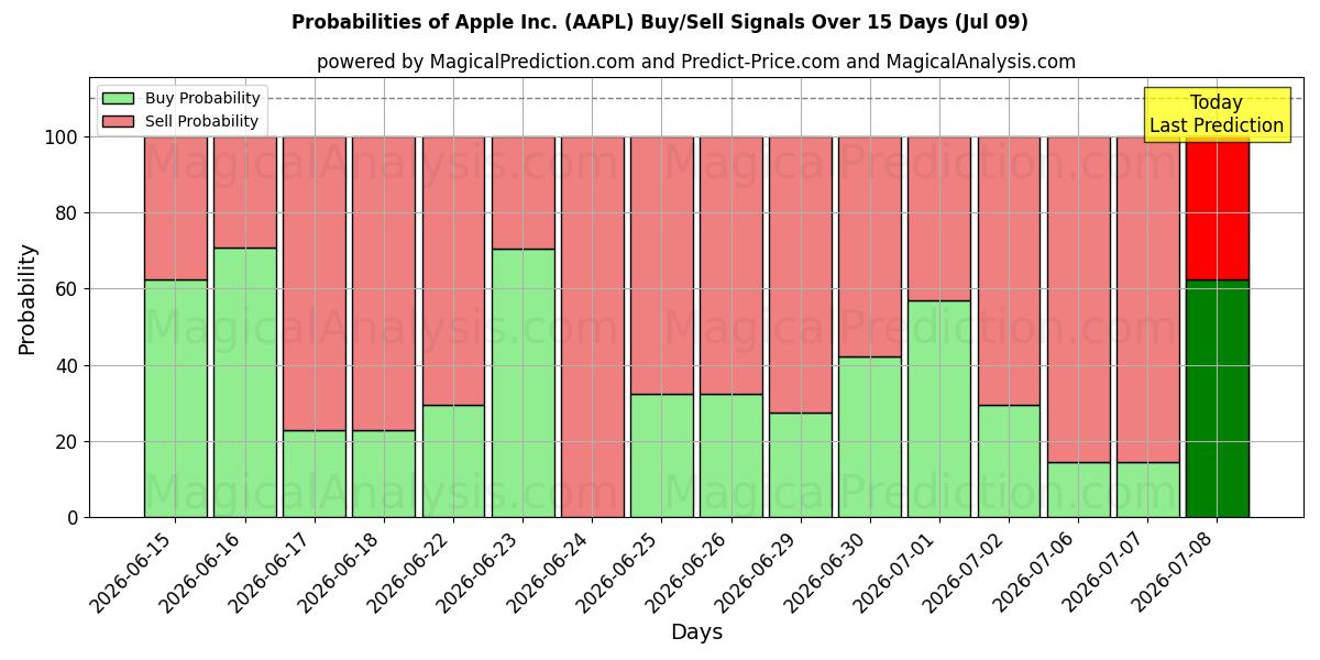 Probabilità di segnali di acquisto/vendita Apple Inc. (AAPL) utilizzando diversi modelli IA su 10 giorni (09 Jul)