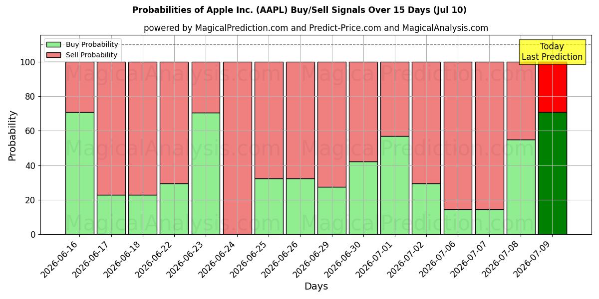 احتمالات سیگنال‌های خرید/فروش Apple Inc. (AAPL) با استفاده از چندین مدل هوش مصنوعی در طول 10 روز (10 Jul)