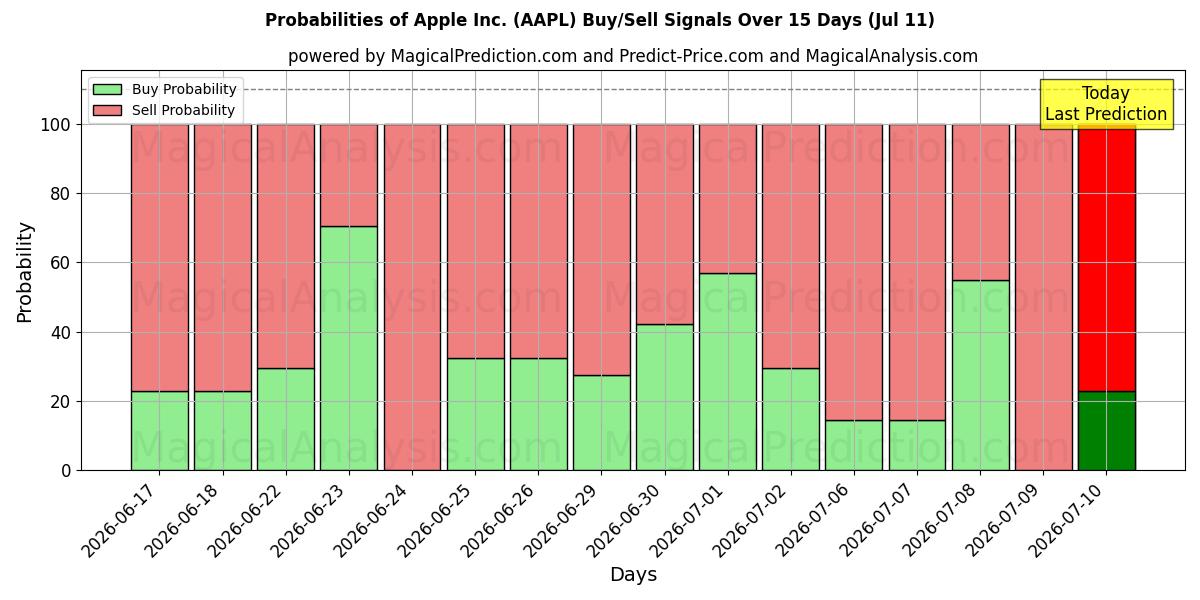 Probabilidades de señales de compra/venta de Apple Inc. (AAPL) usando varios modelos de IA durante 10 días (11 Jul)