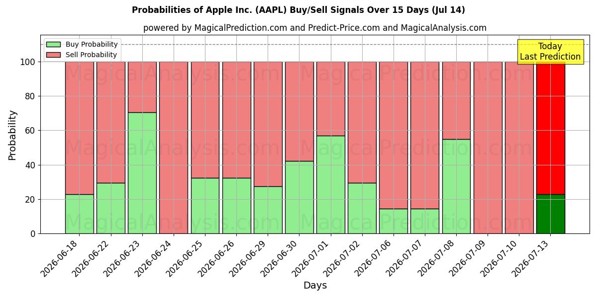 Probabilidades de señales de compra/venta de Apple Inc. (AAPL) usando varios modelos de IA durante 10 días (14 Jul)
