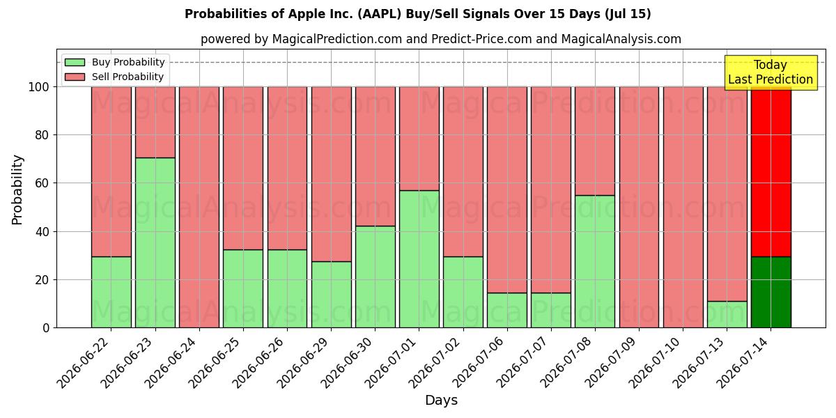 Wahrscheinlichkeiten von Apple Inc. (AAPL) Kauf-/Verkaufssignalen unter Verwendung mehrerer KI-Modelle über 10 Tage (15 Jul)