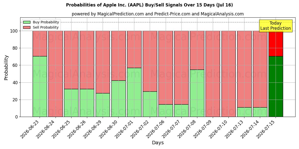 احتمالات سیگنال‌های خرید/فروش Apple Inc. (AAPL) با استفاده از چندین مدل هوش مصنوعی در طول 10 روز (16 Jul)