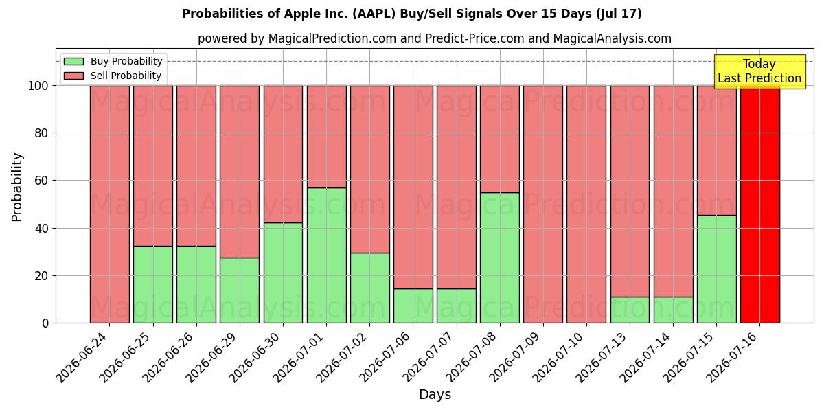 Sandsynligheder for Apple Inc. (AAPL) købs-/salgsignaler ved brug af flere AI-modeller over 10 dage (17 Jul)