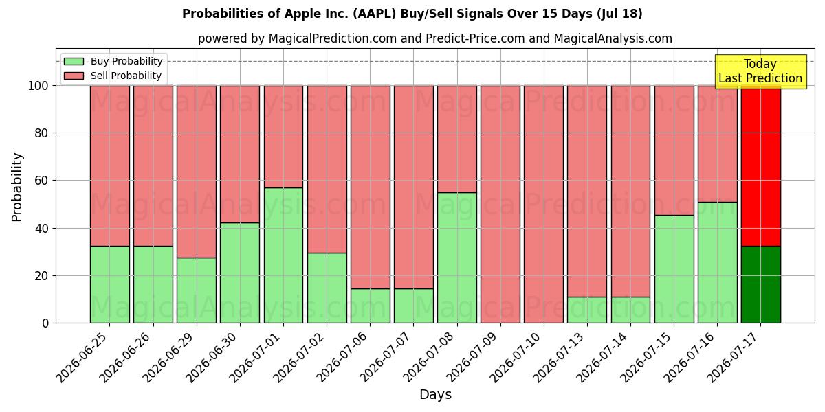 10일간 (Apple Inc. (AAPL)) 여러 AI 모델을 이용한 18 Jul의 매수/매도 신호 확률