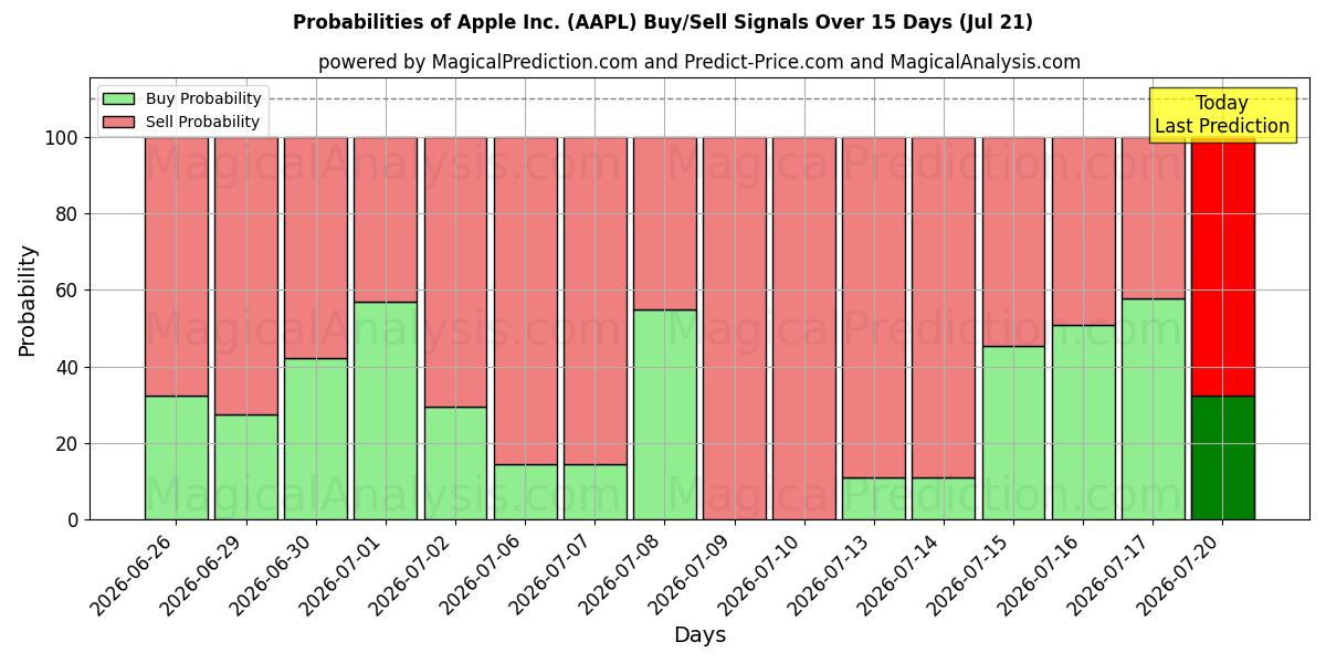 Вероятности сигналов на покупку/продажу Apple Inc. (AAPL) с использованием нескольких моделей ИИ за 10 дней (21 Jul)
