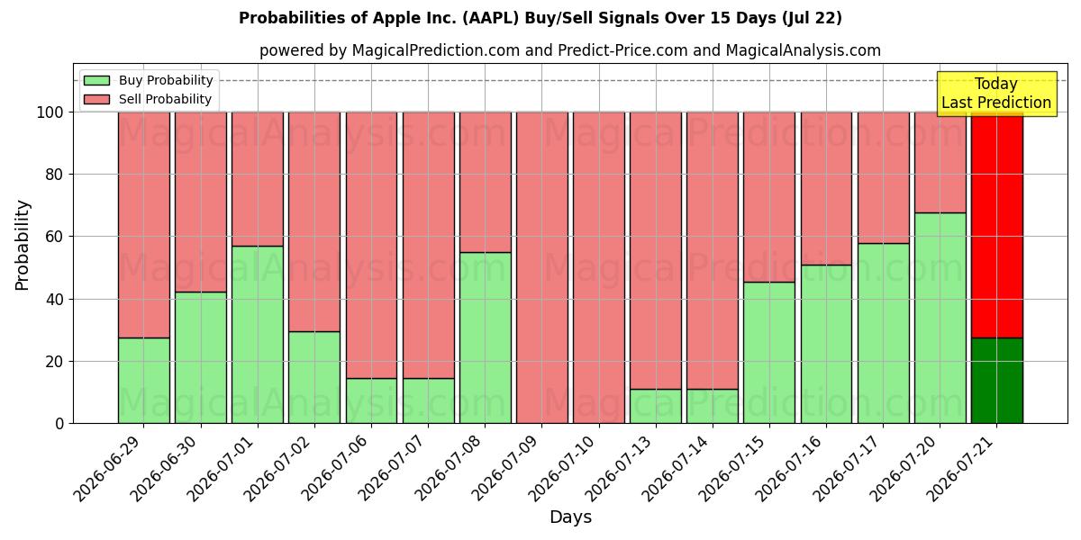 Probabilidades de señales de compra/venta de Apple Inc. (AAPL) usando varios modelos de IA durante 10 días (22 Jul)