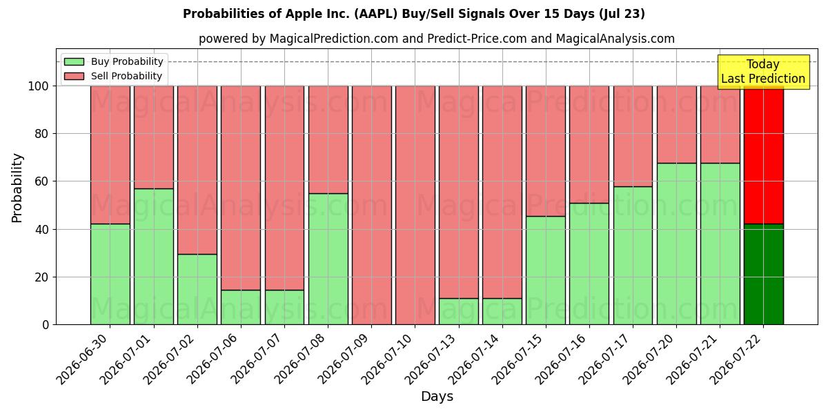 احتمالات إشارات شراء/بيع Apple Inc. (AAPL) باستخدام نماذج ذكاء اصطناعي متعددة على مدار 10 أيام (23 Jul)