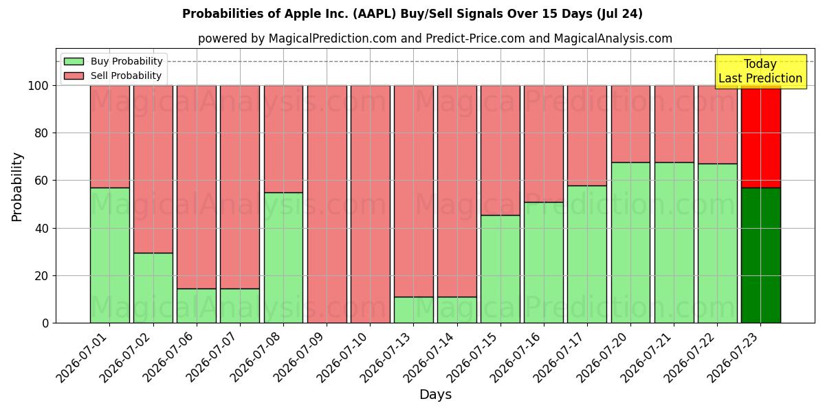 احتمالات سیگنال‌های خرید/فروش Apple Inc. (AAPL) با استفاده از چندین مدل هوش مصنوعی در طول 10 روز (24 Jul)