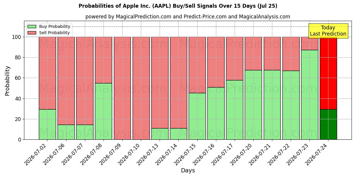Sandsynligheder for Apple Inc. (AAPL) købs-/salgsignaler ved brug af flere AI-modeller over 10 dage (25 Jul)