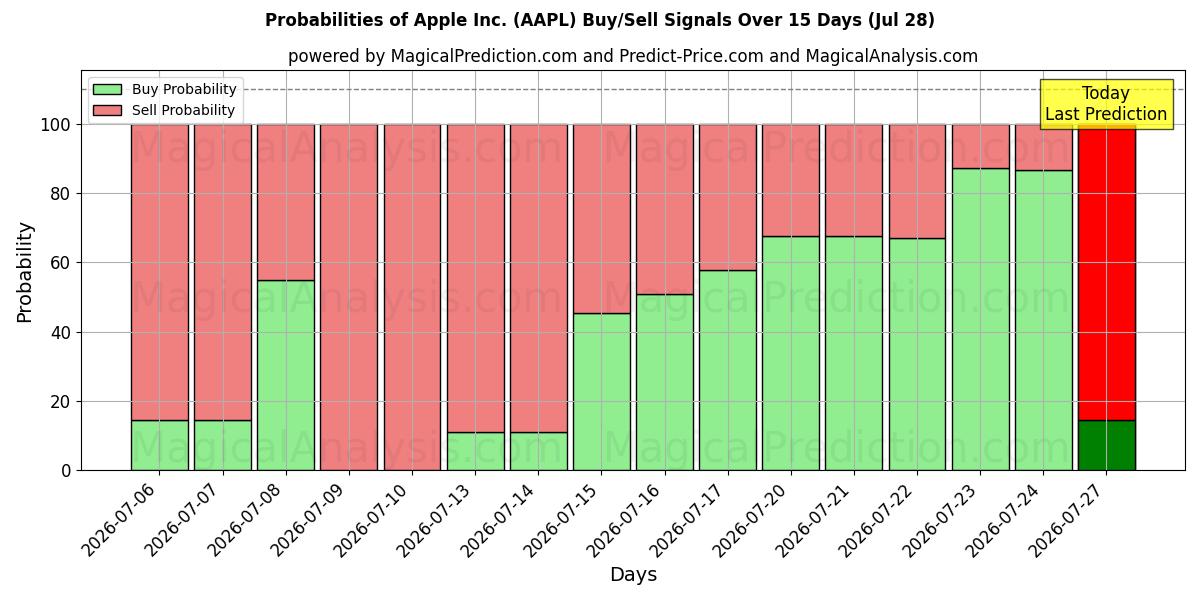 Probabilidades de señales de compra/venta de Apple Inc. (AAPL) usando varios modelos de IA durante 10 días (28 Jul)