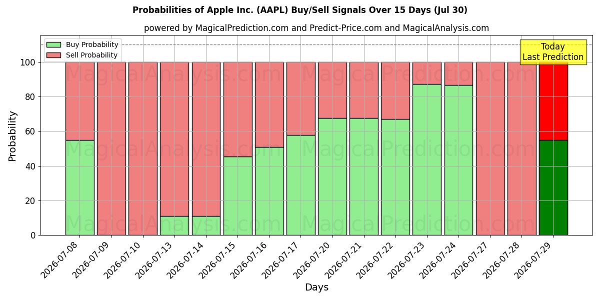 Probabilidades de señales de compra/venta de Apple Inc. (AAPL) usando varios modelos de IA durante 10 días (29 Jul)