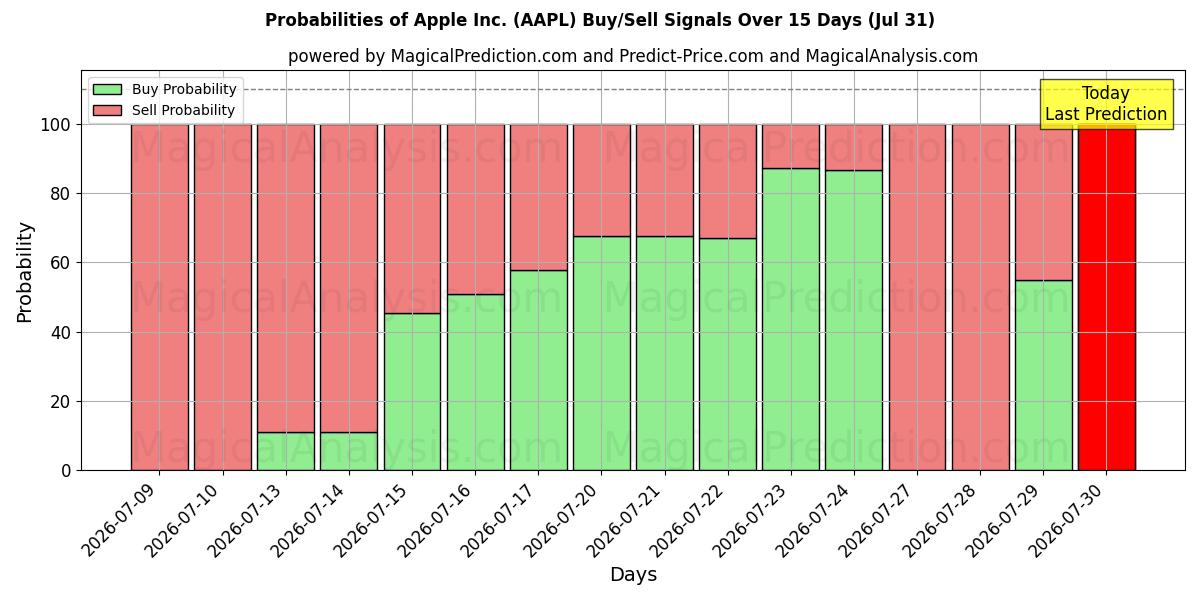 احتمالات سیگنال‌های خرید/فروش Apple Inc. (AAPL) با استفاده از چندین مدل هوش مصنوعی در طول 10 روز (31 Jul)