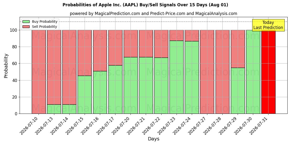 احتمالات إشارات شراء/بيع Apple Inc. (AAPL) باستخدام نماذج ذكاء اصطناعي متعددة على مدار 10 أيام (01 Aug)