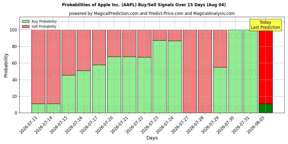 Probabilidades de señales de compra/venta de Apple Inc. (AAPL) usando varios modelos de IA durante 10 días (04 Aug)