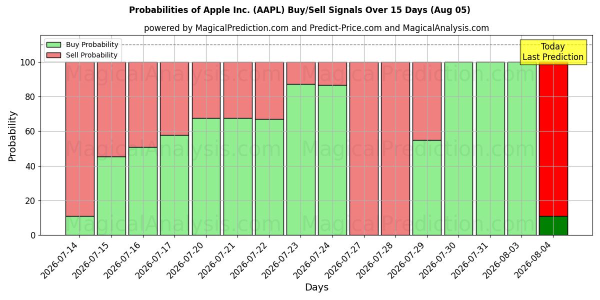 Probabilidades de señales de compra/venta de Apple Inc. (AAPL) usando varios modelos de IA durante 10 días (05 Aug)