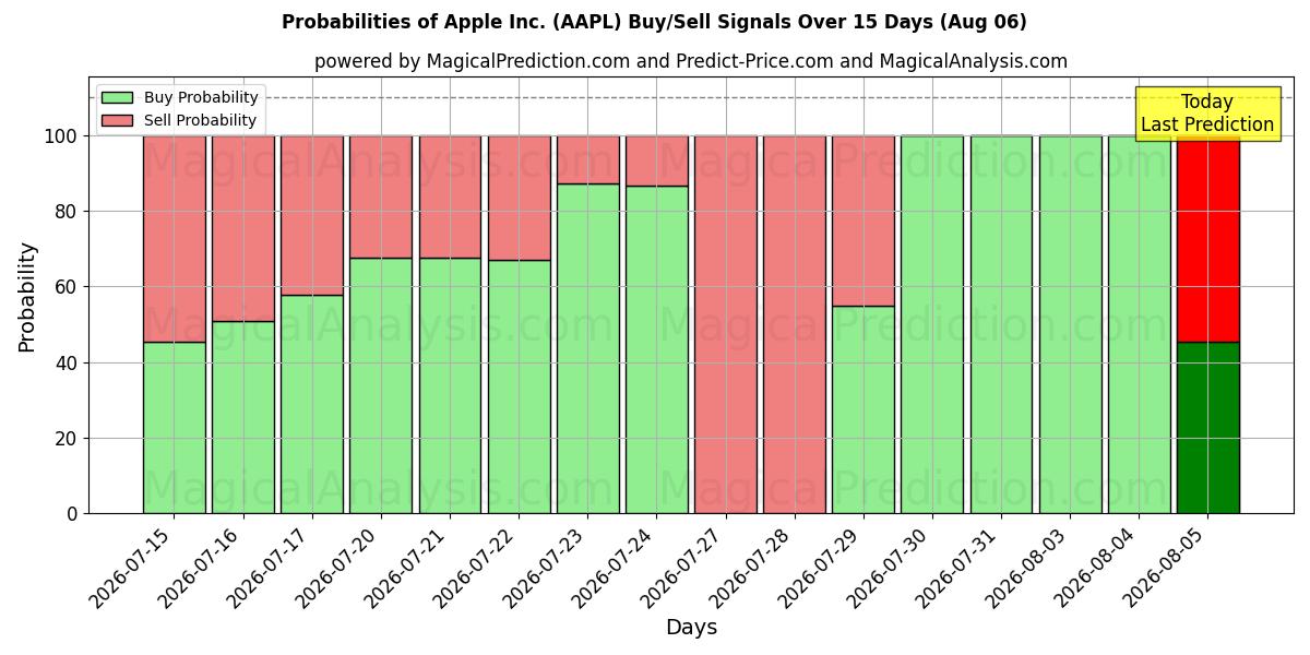 احتمالات إشارات شراء/بيع Apple Inc. (AAPL) باستخدام نماذج ذكاء اصطناعي متعددة على مدار 10 أيام (06 Aug)