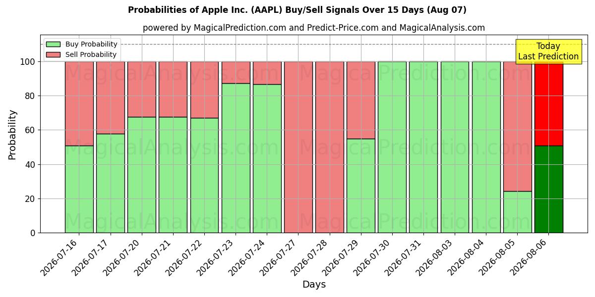 احتمالات سیگنال‌های خرید/فروش Apple Inc. (AAPL) با استفاده از چندین مدل هوش مصنوعی در طول 10 روز (07 Aug)