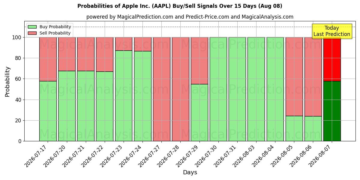 Probabilidades de señales de compra/venta de Apple Inc. (AAPL) usando varios modelos de IA durante 10 días (08 Aug)