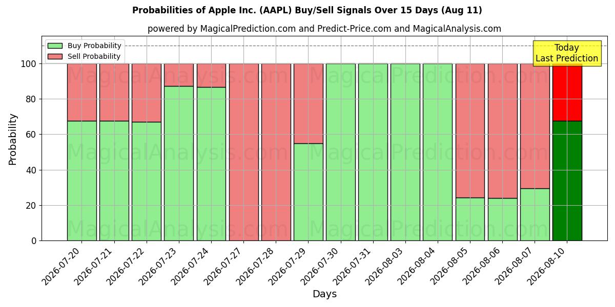 Probabilità di segnali di acquisto/vendita Apple Inc. (AAPL) utilizzando diversi modelli IA su 10 giorni (11 Aug)