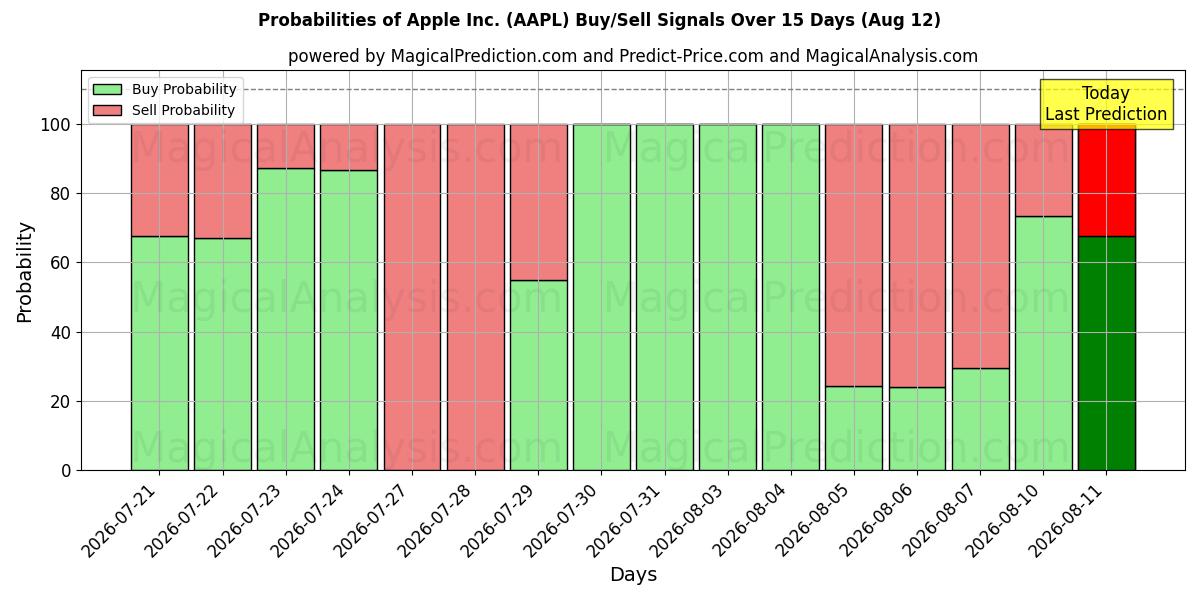 Probabilidades de señales de compra/venta de Apple Inc. (AAPL) usando varios modelos de IA durante 10 días (12 Aug)