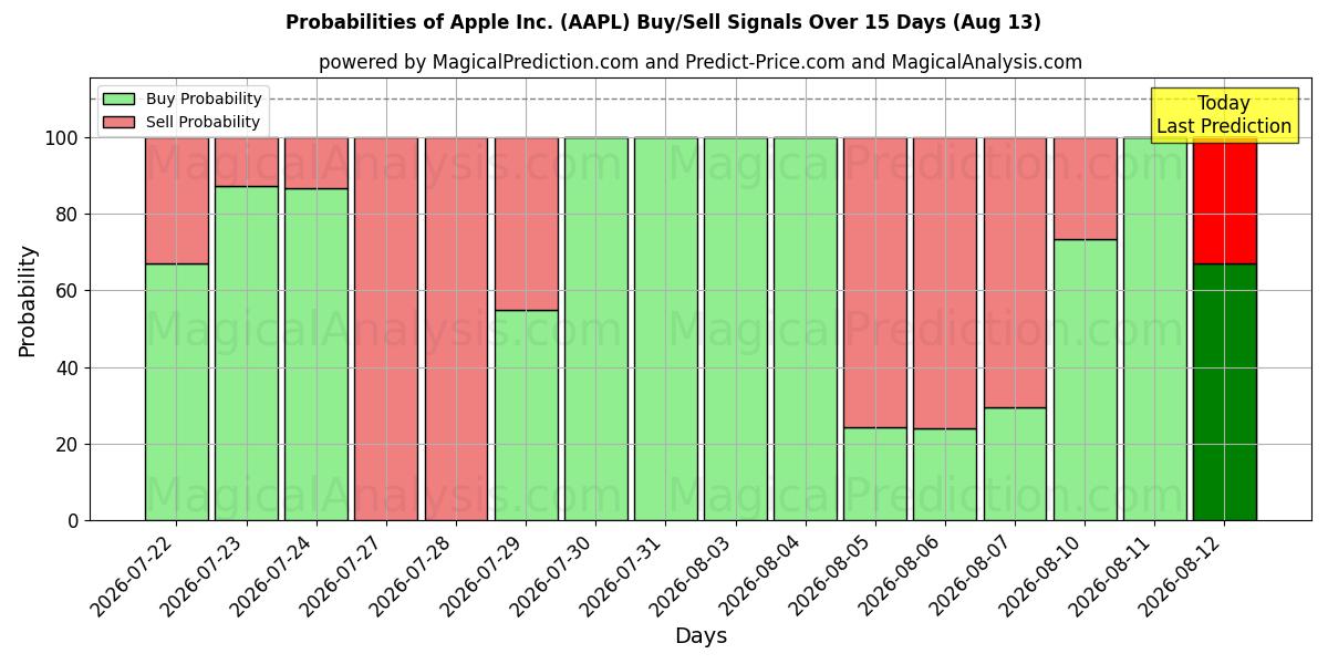 احتمالات سیگنال‌های خرید/فروش Apple Inc. (AAPL) با استفاده از چندین مدل هوش مصنوعی در طول 10 روز (13 Aug)