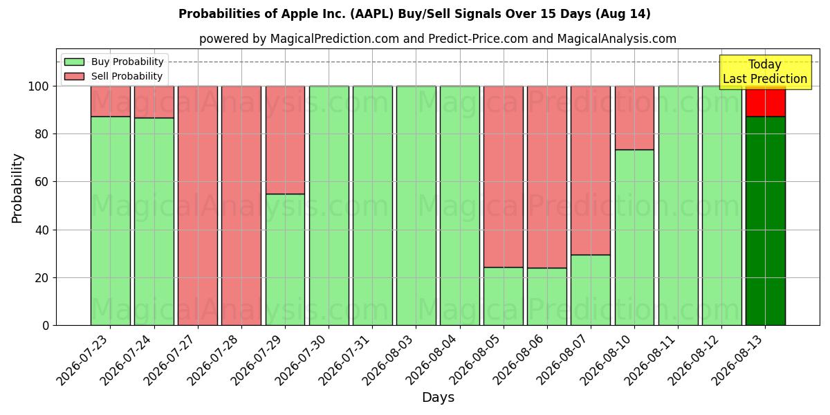 Probabilidades de señales de compra/venta de Apple Inc. (AAPL) usando varios modelos de IA durante 10 días (14 Aug)