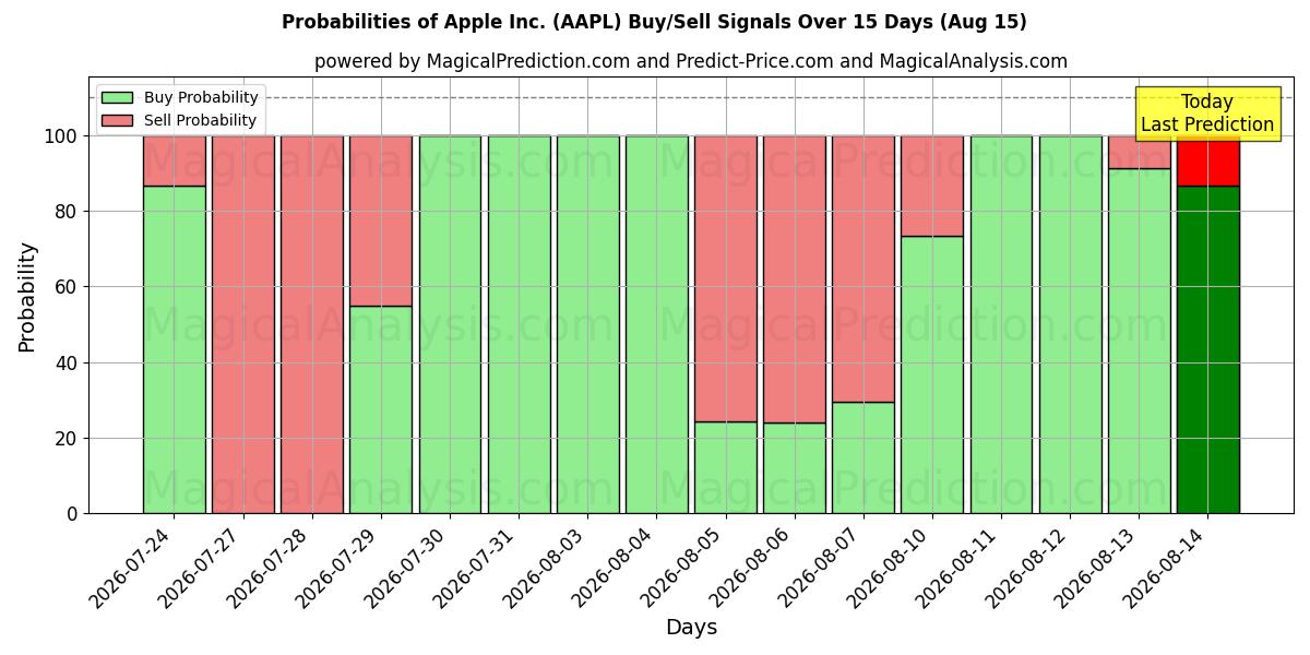 Sandsynligheder for Apple Inc. (AAPL) købs-/salgsignaler ved brug af flere AI-modeller over 10 dage (15 Aug)