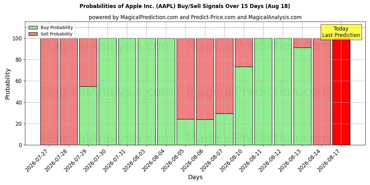 Probabilidades de señales de compra/venta de Apple Inc. (AAPL) usando varios modelos de IA durante 10 días (18 Aug)