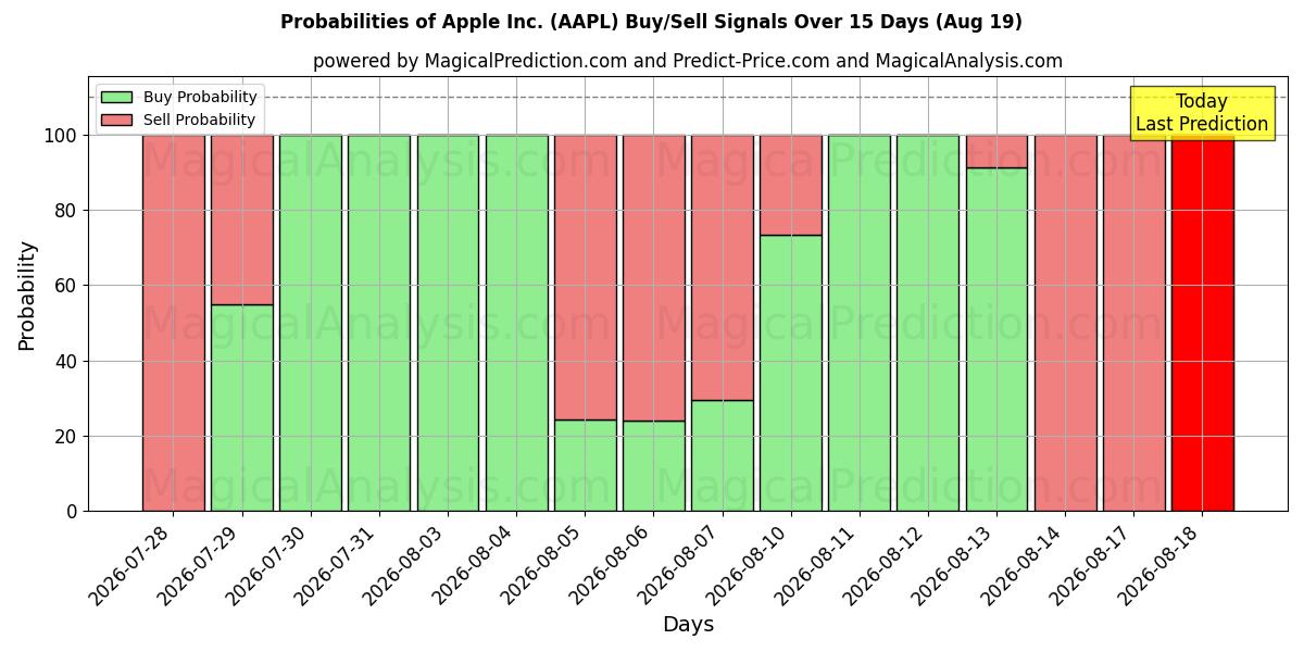 Mahdollisuudet Apple Inc. (AAPL) osto/myyntisignaalille käyttäen useita tekoälymalleja 10 päivän aikana (19 Aug)