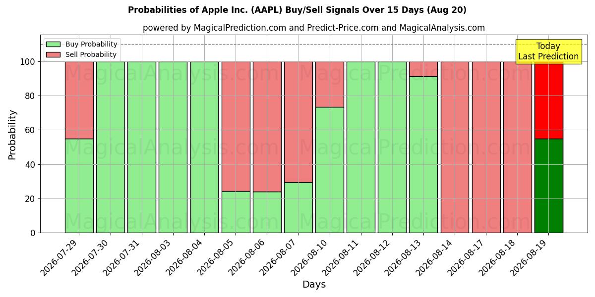 Probabilidades de señales de compra/venta de Apple Inc. (AAPL) usando varios modelos de IA durante 10 días (20 Aug)