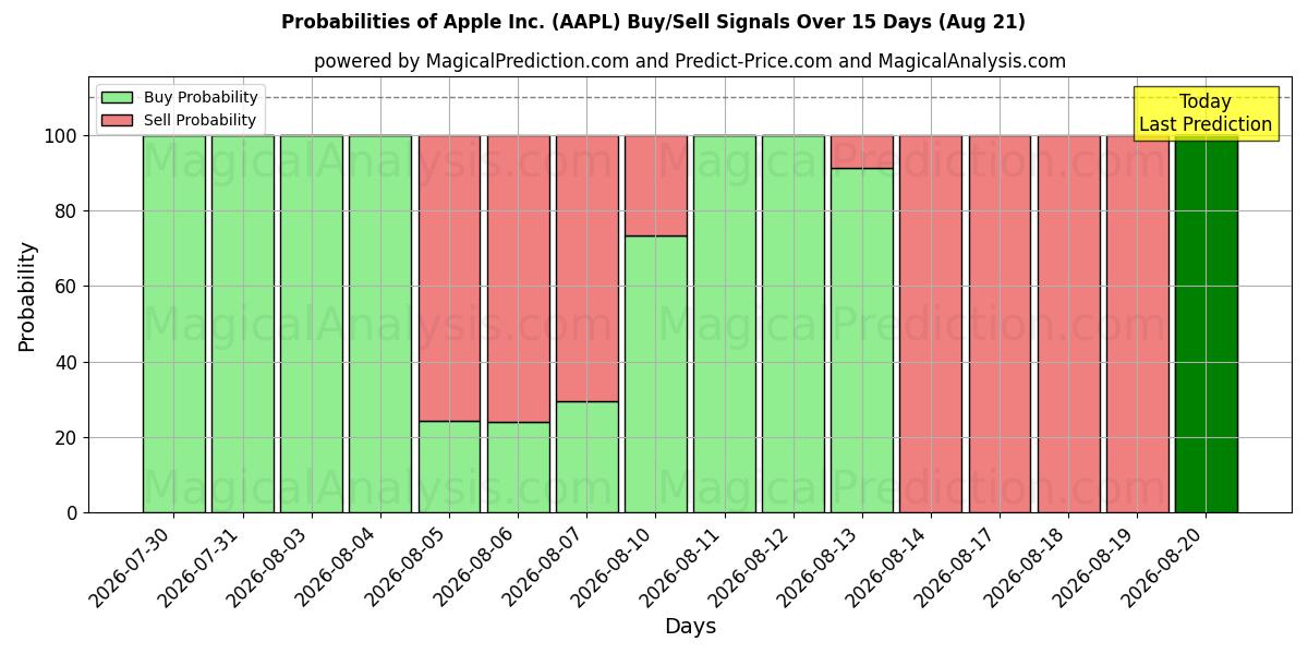 Probabilidades de señales de compra/venta de Apple Inc. (AAPL) usando varios modelos de IA durante 10 días (21 Aug)