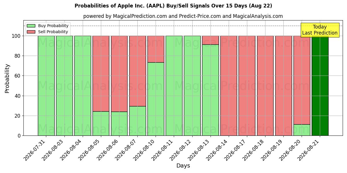 احتمالات إشارات شراء/بيع Apple Inc. (AAPL) باستخدام نماذج ذكاء اصطناعي متعددة على مدار 10 أيام (22 Aug)
