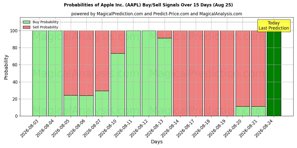 Kans van Apple Inc. (AAPL) koop/verkoop signalen met verschillende AI-modellen over 10 dagen (25 Aug)