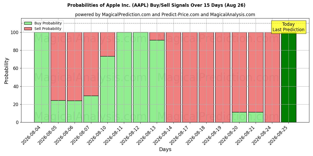 Probabilidades de señales de compra/venta de Apple Inc. (AAPL) usando varios modelos de IA durante 10 días (26 Aug)
